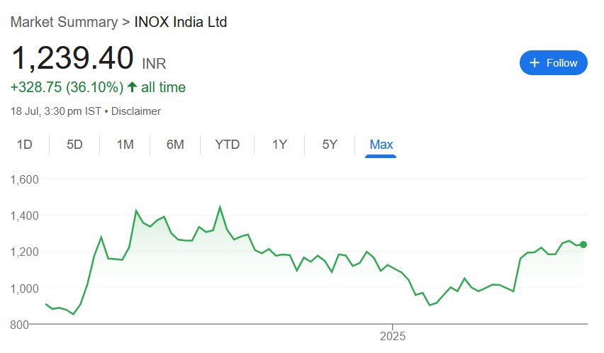 INOX India Ltd Share Price Target 